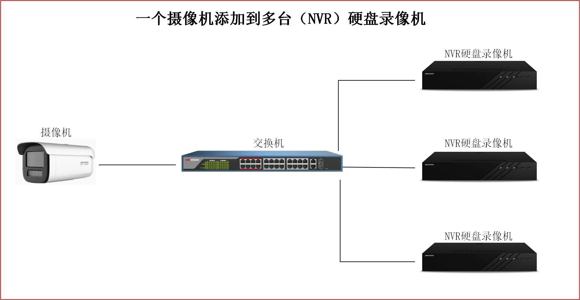 海康威视一个摄像机用RTSP协议取流添加到多台（NVR）硬盘